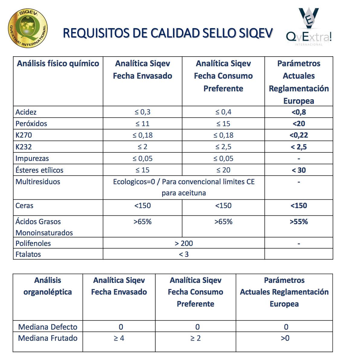 Tabla comparativa de requisitos de calidad sello SIQEV