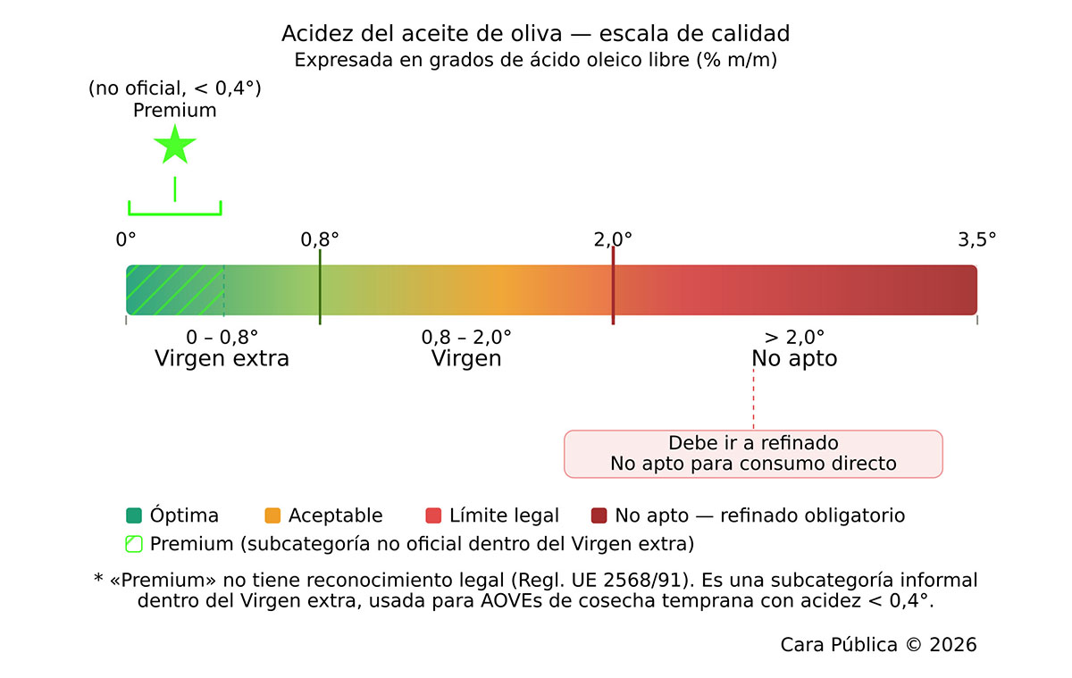 gráfico explicativo de qué es la acidez del aceite de oliva virgen