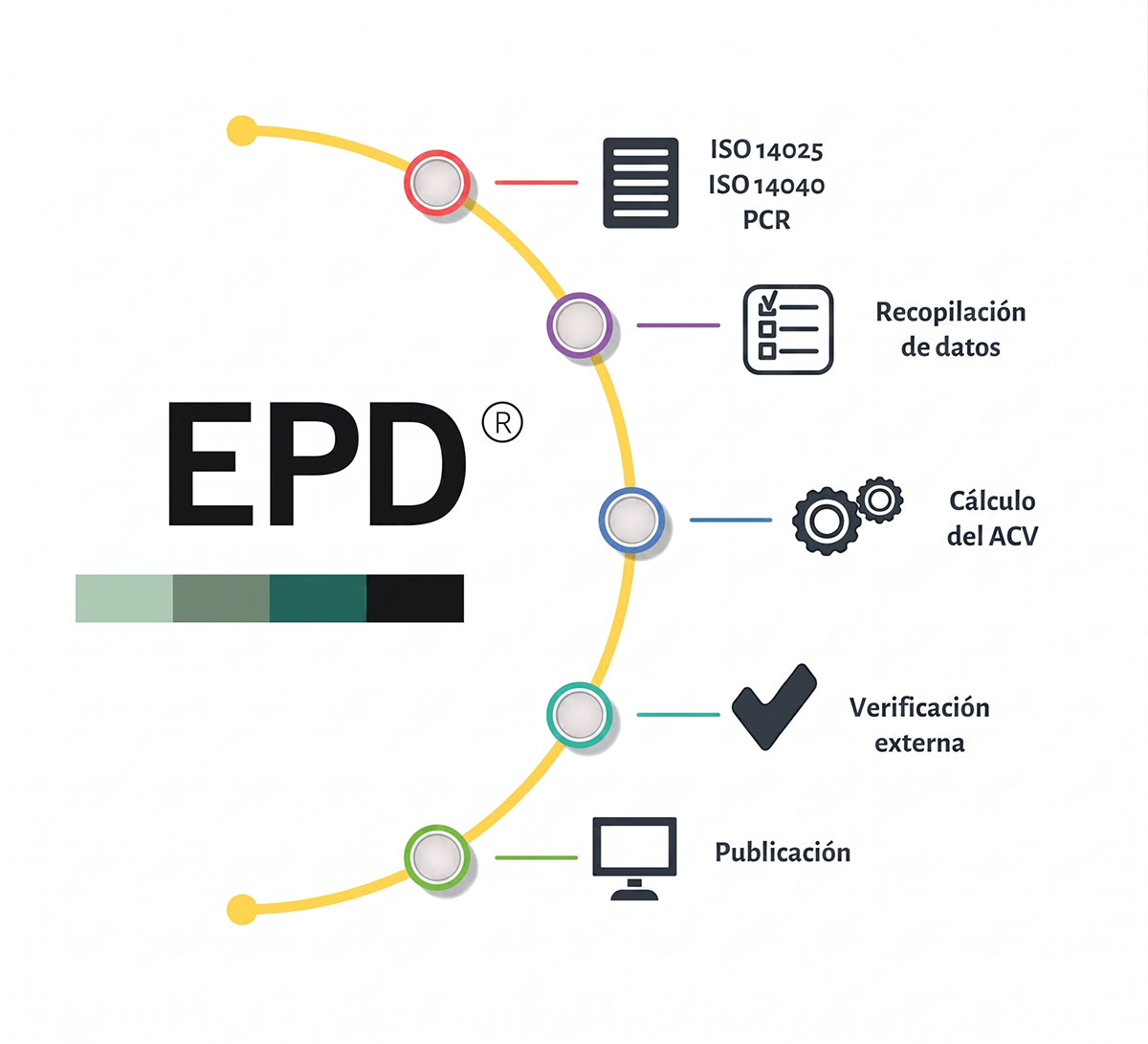 gráfico de pasos de la creacion de EPD