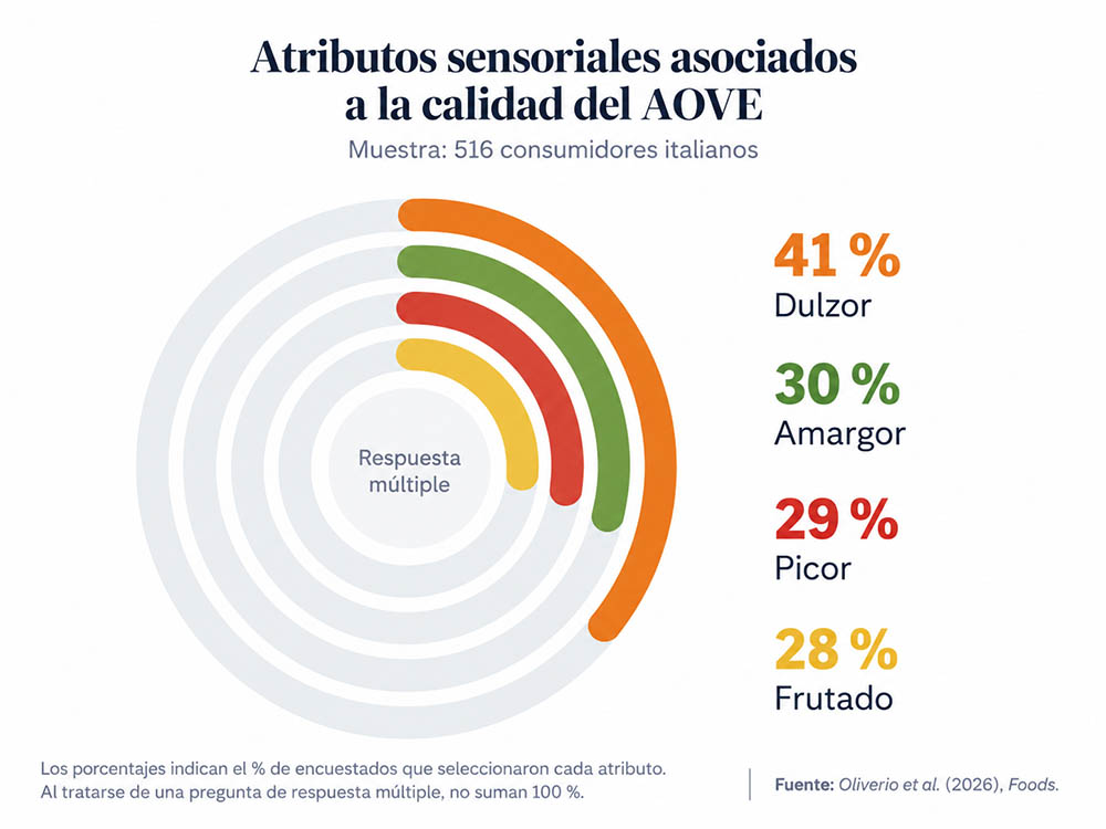 Atributos sensoriales asociados a la calidad del AOVE entre una muestra de 516 consumidores italianos