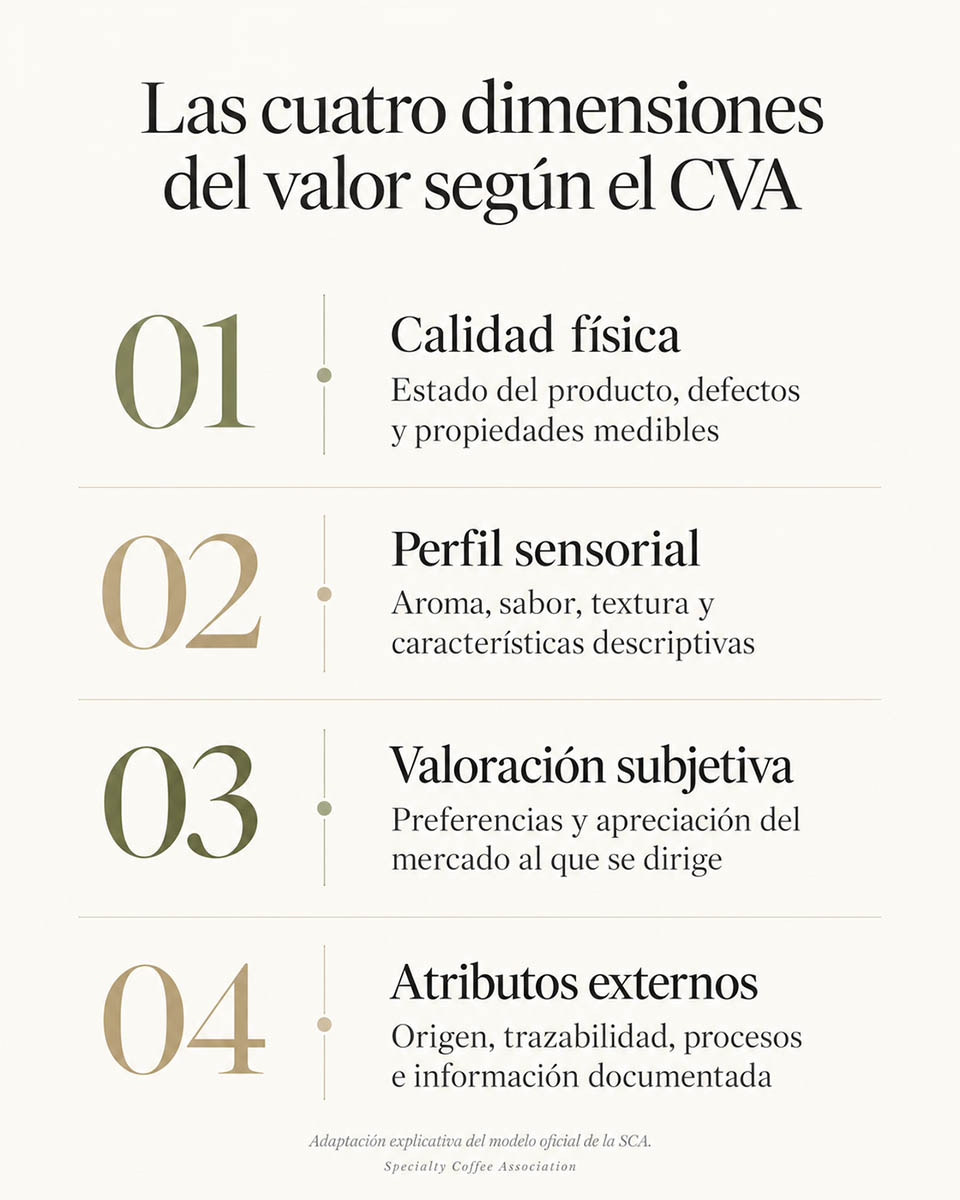 Infografía de las cuatro dimensiones del valor según el Coffee Value Assessment: calidad física, perfil sensorial, valoración subjetiva y atributos externos
